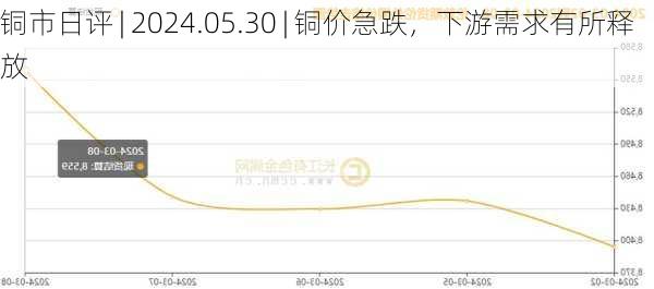 铜市日评 | 2024.05.30 | 铜价急跌，下游需求有所释放