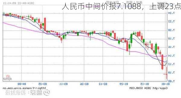 人民币中间价报7.1088，上调23点