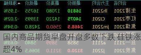 国内商品期货早盘开盘多数下跌 硅铁涨超4%