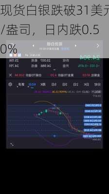 现货白银跌破31美元/盎司，日内跌0.50%