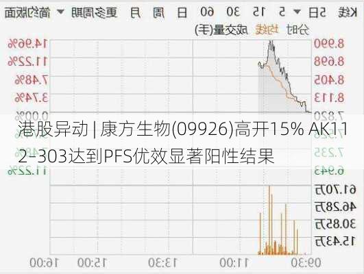 港股异动 | 康方生物(09926)高开15% AK112–303达到PFS优效显著阳性结果