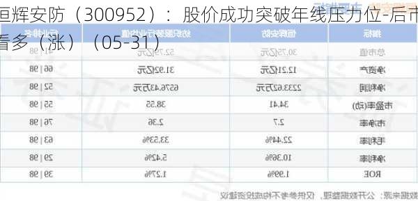 恒辉安防（300952）：股价成功突破年线压力位-后市看多（涨）（05-31）