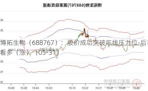 博拓生物（688767）：股价成功突破年线压力位-后市看多（涨）（05-31）