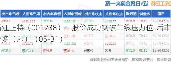 浙江正特（001238）：股价成功突破年线压力位-后市看多（涨）（05-31）