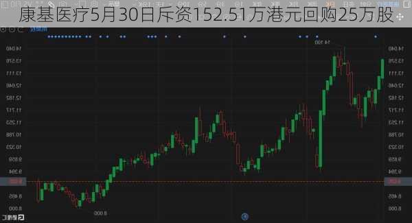 康基医疗5月30日斥资152.51万港元回购25万股