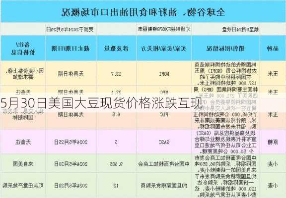 5月30日美国大豆现货价格涨跌互现