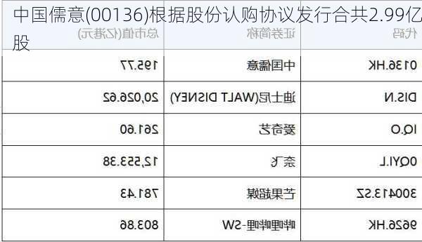 中国儒意(00136)根据股份认购协议发行合共2.99亿股