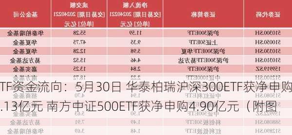 ETF资金流向：5月30日 华泰柏瑞沪深300ETF获净申购8.13亿元 南方中证500ETF获净申购4.90亿元（附图）