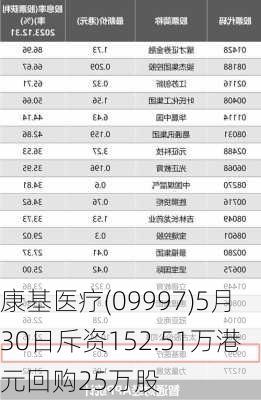 康基医疗(09997)5月30日斥资152.51万港元回购25万股