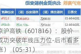 京沪高铁（601816）：股价成功突破年线压力位-后市看多（涨）（05-31）