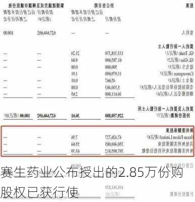 赛生药业公布授出的2.85万份购股权已获行使