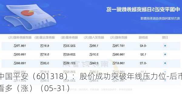 中国平安（601318）：股价成功突破年线压力位-后市看多（涨）（05-31）