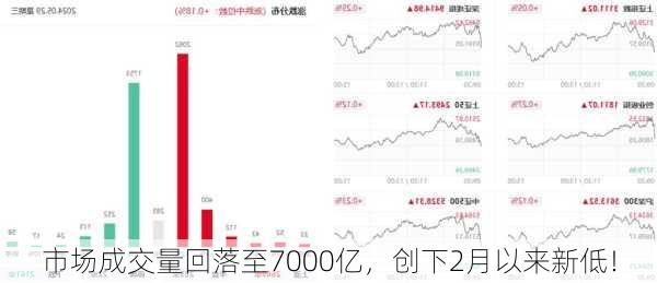 市场成交量回落至7000亿，创下2月以来新低！