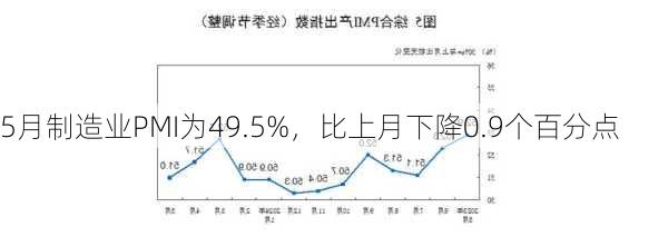 5月制造业PMI为49.5%，比上月下降0.9个百分点