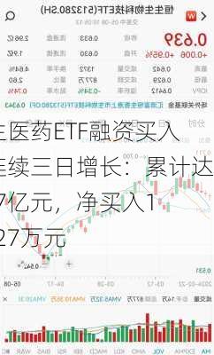 恒生医药ETF融资买入额连续三日增长：累计达0.57亿元，净买入111.27万元