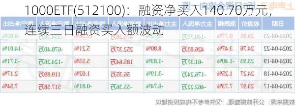 1000ETF(512100)：融资净买入140.70万元，连续三日融资买入额波动