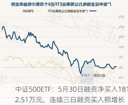 中证500ETF：5月30日融资净买入1812.51万元，连续三日融资买入额增长