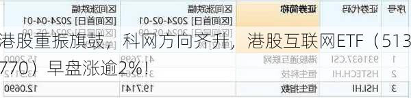 港股重振旗鼓，科网方向齐升，港股互联网ETF（513770）早盘涨逾2%！