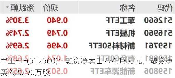 军工ETF(512660)：融资净卖出774.13万元，融券净买入20.90万股