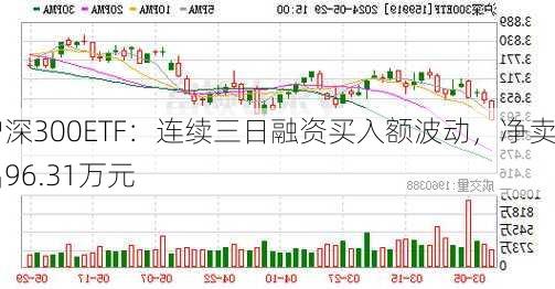 沪深300ETF：连续三日融资买入额波动，净卖出96.31万元