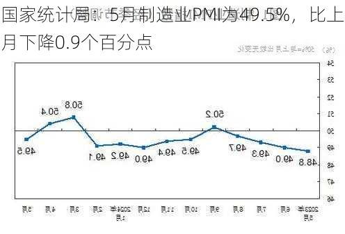 国家统计局：5月制造业PMI为49.5%，比上月下降0.9个百分点