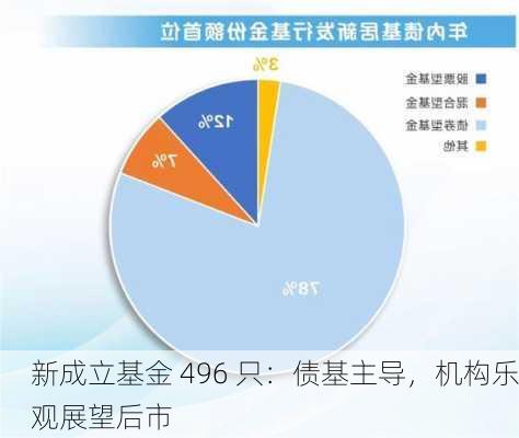 新成立基金 496 只：债基主导，机构乐观展望后市