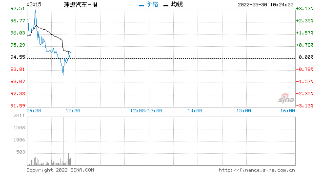 天风证券：维持理想汽车-W“买入”评级 目标价136港元