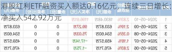 港股红利ETF融资买入额达0.16亿元，连续三日增长：净买入542.92万元