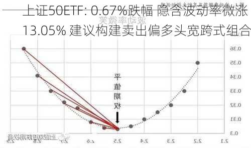 上证50ETF: 0.67%跌幅 隐含波动率微涨13.05% 建议构建卖出偏多头宽跨式组合