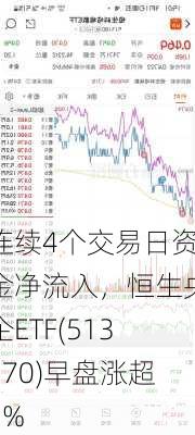 连续4个交易日资金净流入，恒生央企ETF(513170)早盘涨超1%