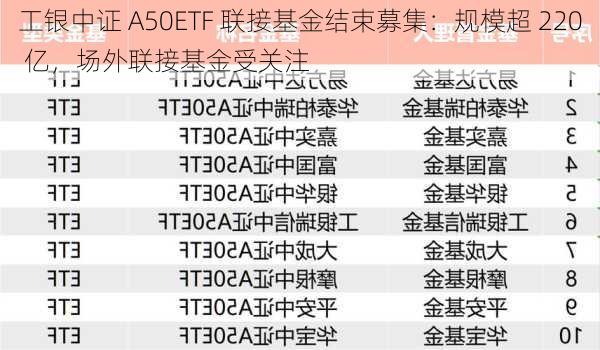 工银中证 A50ETF 联接基金结束募集：规模超 220 亿，场外联接基金受关注