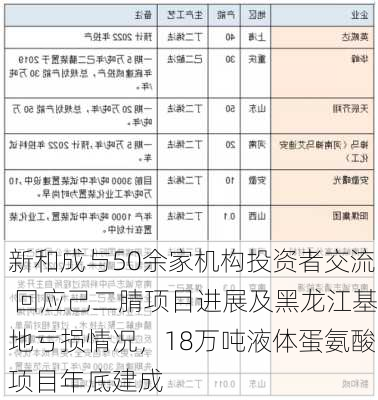 新和成与50余家机构投资者交流 回应己二腈项目进展及黑龙江基地亏损情况，18万吨液体蛋氨酸项目年底建成