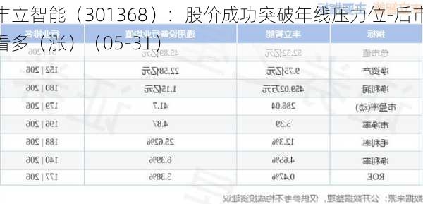 丰立智能（301368）：股价成功突破年线压力位-后市看多（涨）（05-31）