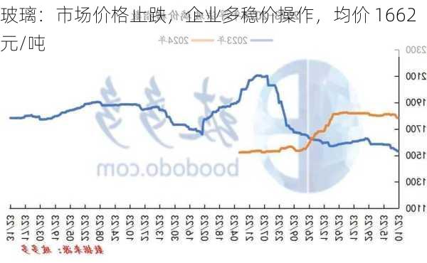 玻璃：市场价格止跌，企业多稳价操作，均价 1662 元/吨