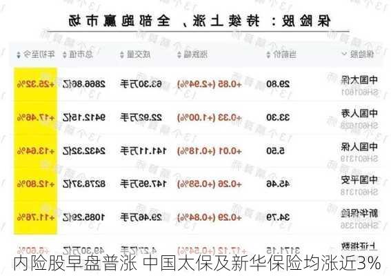 内险股早盘普涨 中国太保及新华保险均涨近3%