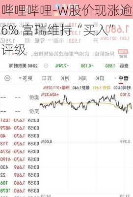 哔哩哔哩-W股价现涨逾6% 富瑞维持“买入”评级