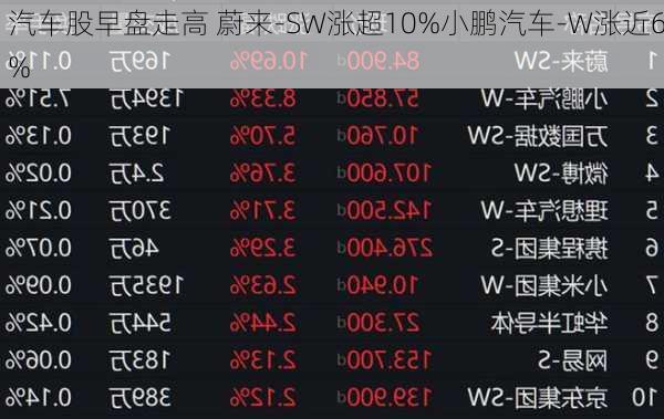 汽车股早盘走高 蔚来-SW涨超10%小鹏汽车-W涨近6%