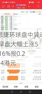 思捷环球盘中异动 早盘大幅上涨5.16%报0.224港元