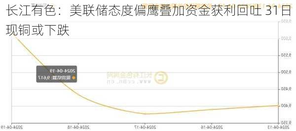 长江有色：美联储态度偏鹰叠加资金获利回吐 31日现铜或下跌