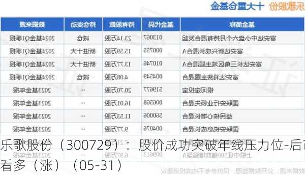 乐歌股份（300729）：股价成功突破年线压力位-后市看多（涨）（05-31）