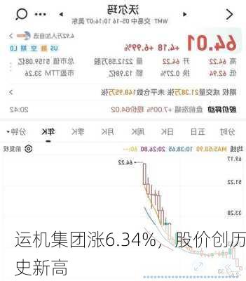 运机集团涨6.34%，股价创历史新高