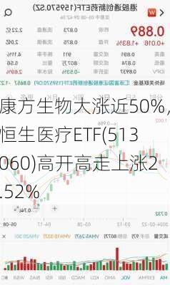 康方生物大涨近50%，恒生医疗ETF(513060)高开高走上涨2.52%