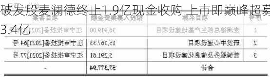 破发股麦澜德终止1.9亿现金收购 上市即巅峰超募3.4亿