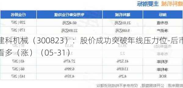 建科机械（300823）：股价成功突破年线压力位-后市看多（涨）（05-31）