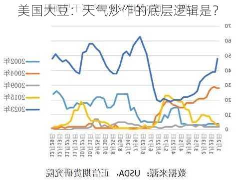 美国大豆：天气炒作的底层逻辑是？