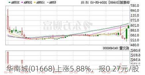 华南城(01668)上涨5.88%，报0.27元/股