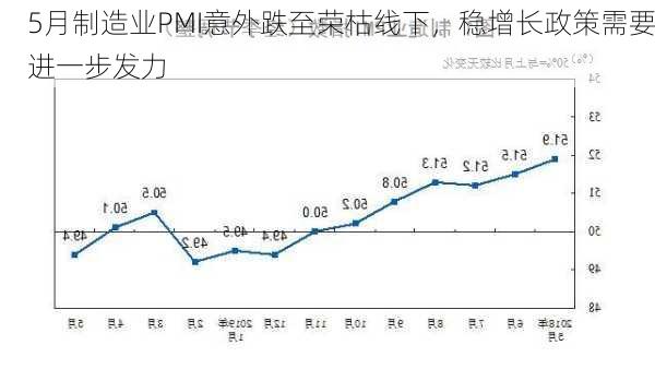 5月制造业PMI意外跌至荣枯线下，稳增长政策需要进一步发力