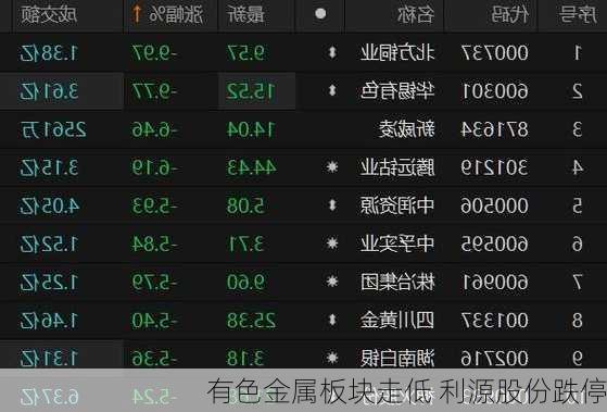 有色金属板块走低 利源股份跌停