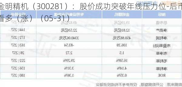 金明精机（300281）：股价成功突破年线压力位-后市看多（涨）（05-31）