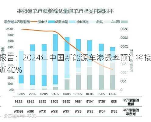 报告：2024年中国新能源车渗透率预计将接近40%